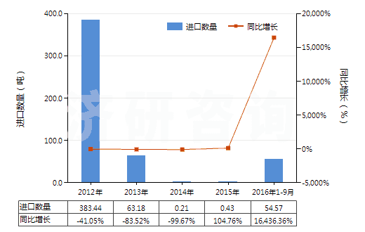 2012-2016年9月中國(guó)鈉(HS28051100)進(jìn)口量及增速統(tǒng)計(jì) 2012-2016年9月中國(guó)鈉(HS28051100)進(jìn)口量及增速統(tǒng)計(jì)